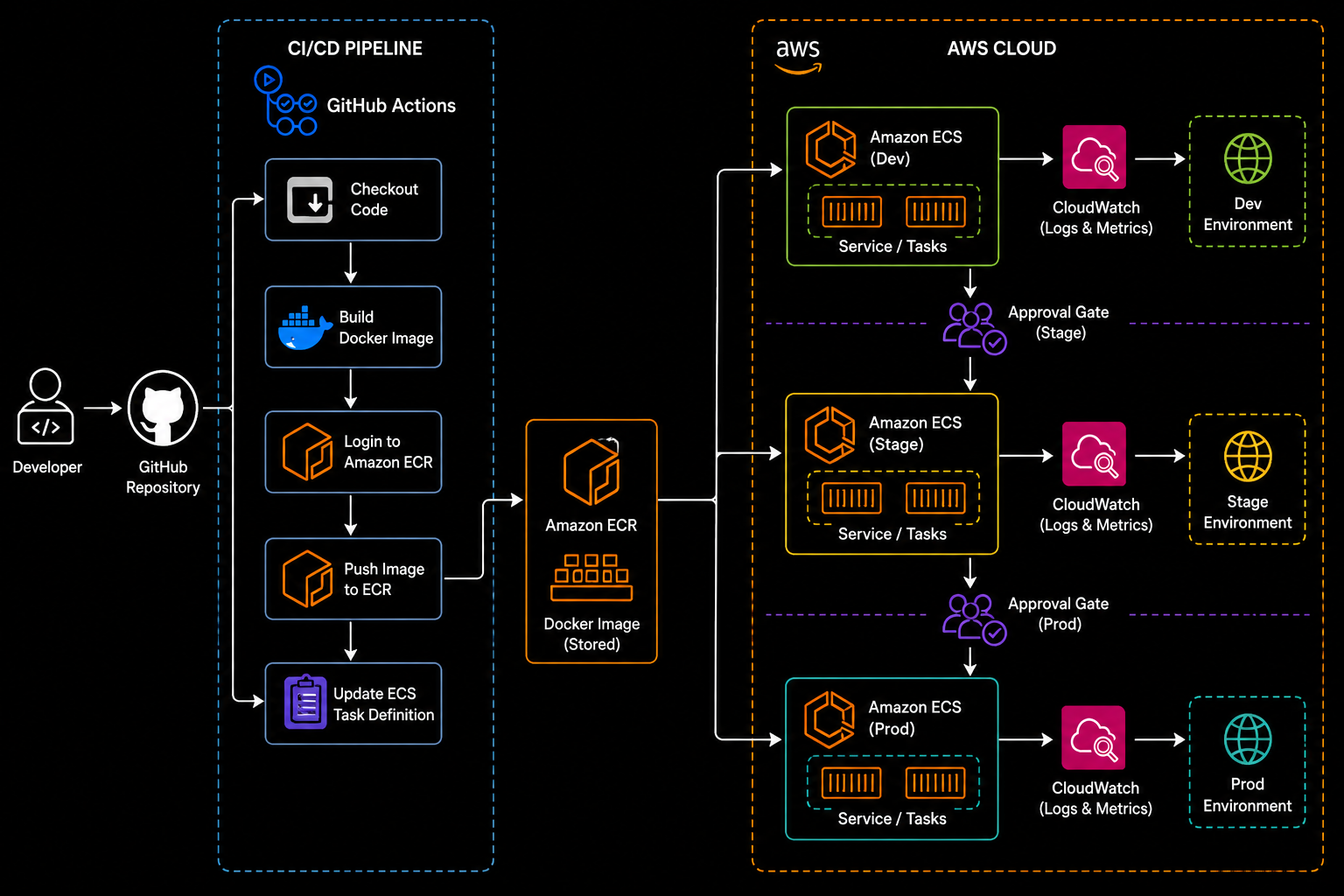 MULTI-ENV ECS PIPELINE