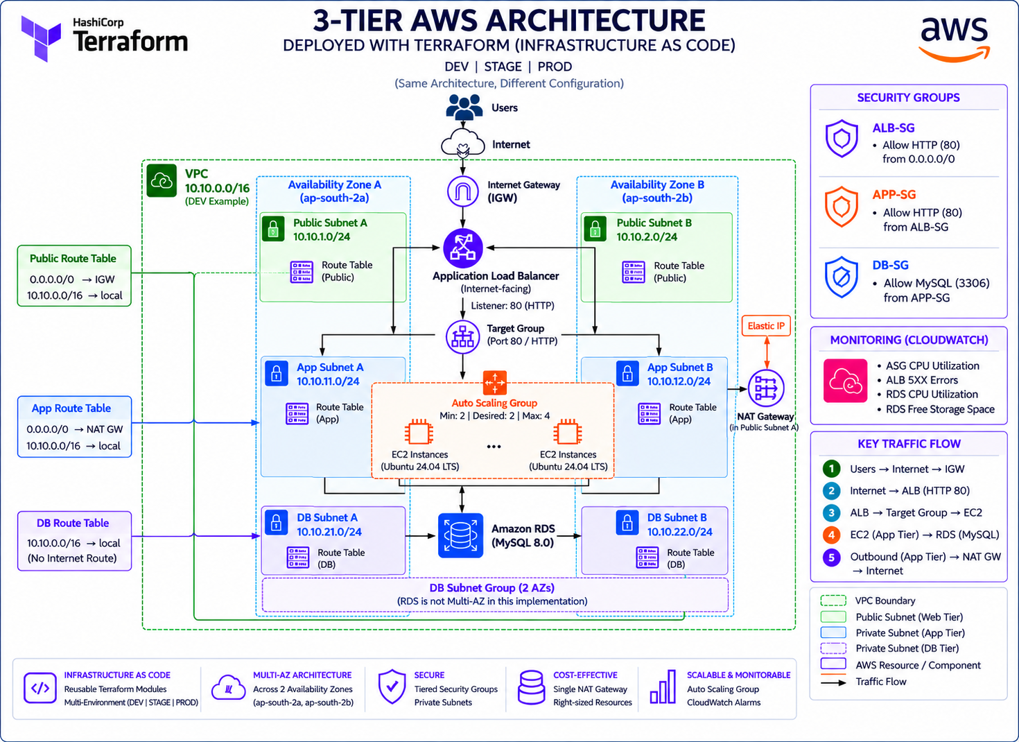 TERRAFORM AWS